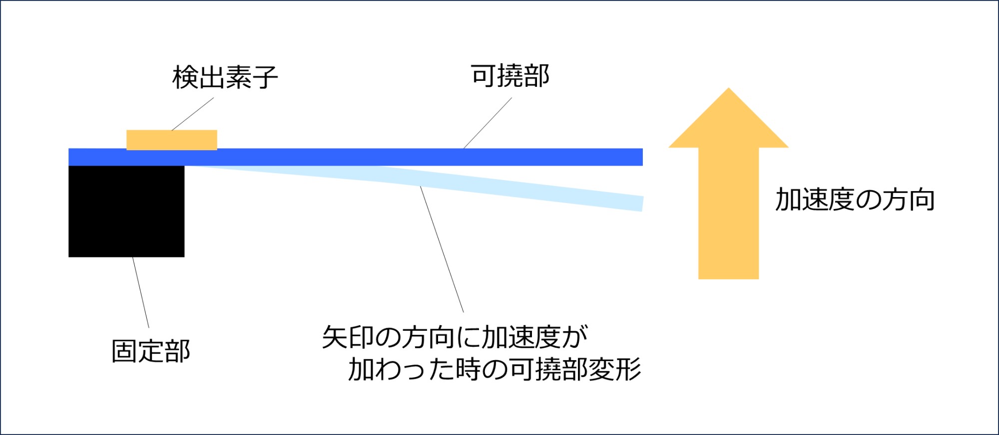 圧電型加速度センサーの原理